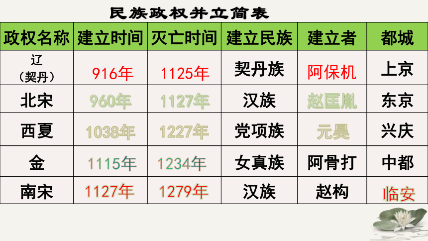 辽宋夏金元时间轴图片图片