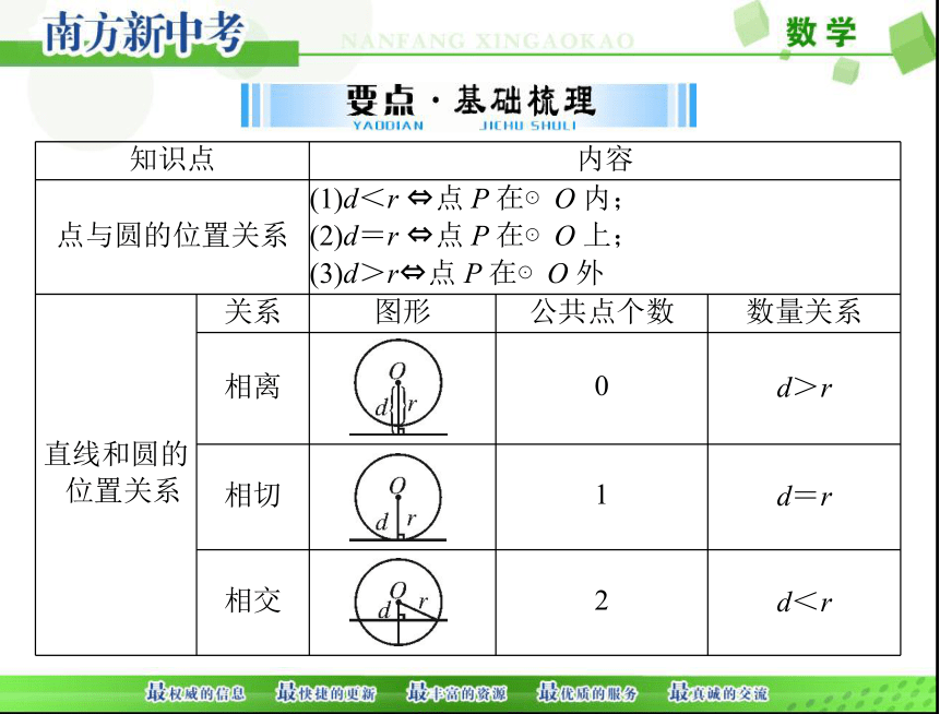 2018年中考数学 第一部分 第四章 第4讲 第2课时 与圆有关的位置关系课件