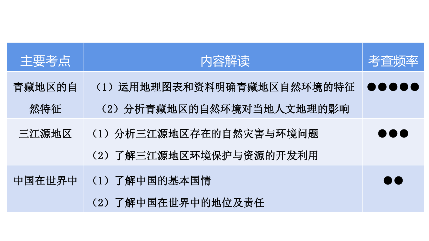 20212022學年八年級地理下冊第九章青藏地區中國在世界中複習課件共23