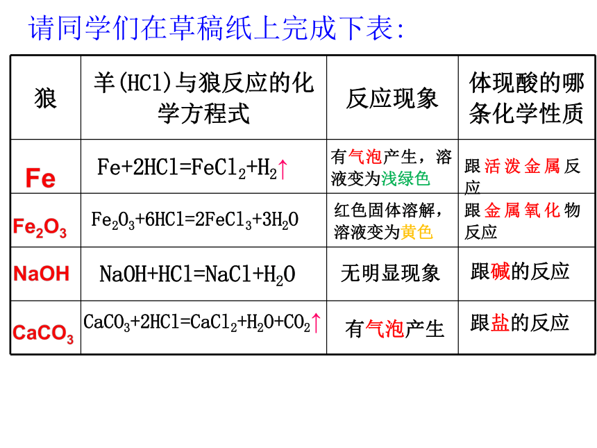 到实验室去：酸和碱的化学性质 课件（29张PPT）