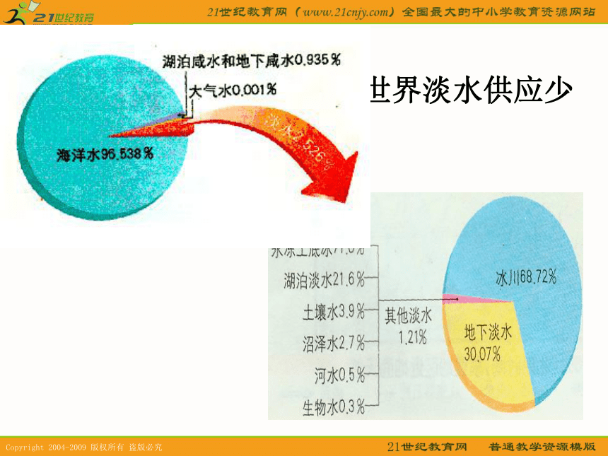 广东普宁二中2011地理高考一轮复习课件：人类面临的主要资源问题专题（选修6）