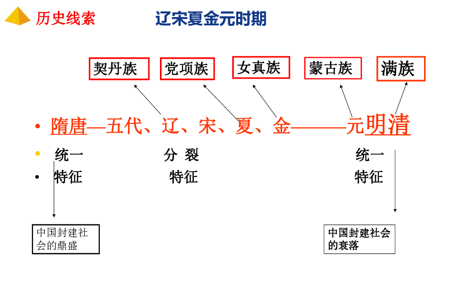 第二單元遼宋夏金元時期民族關係發展和社會變化複習課件共95張ppt