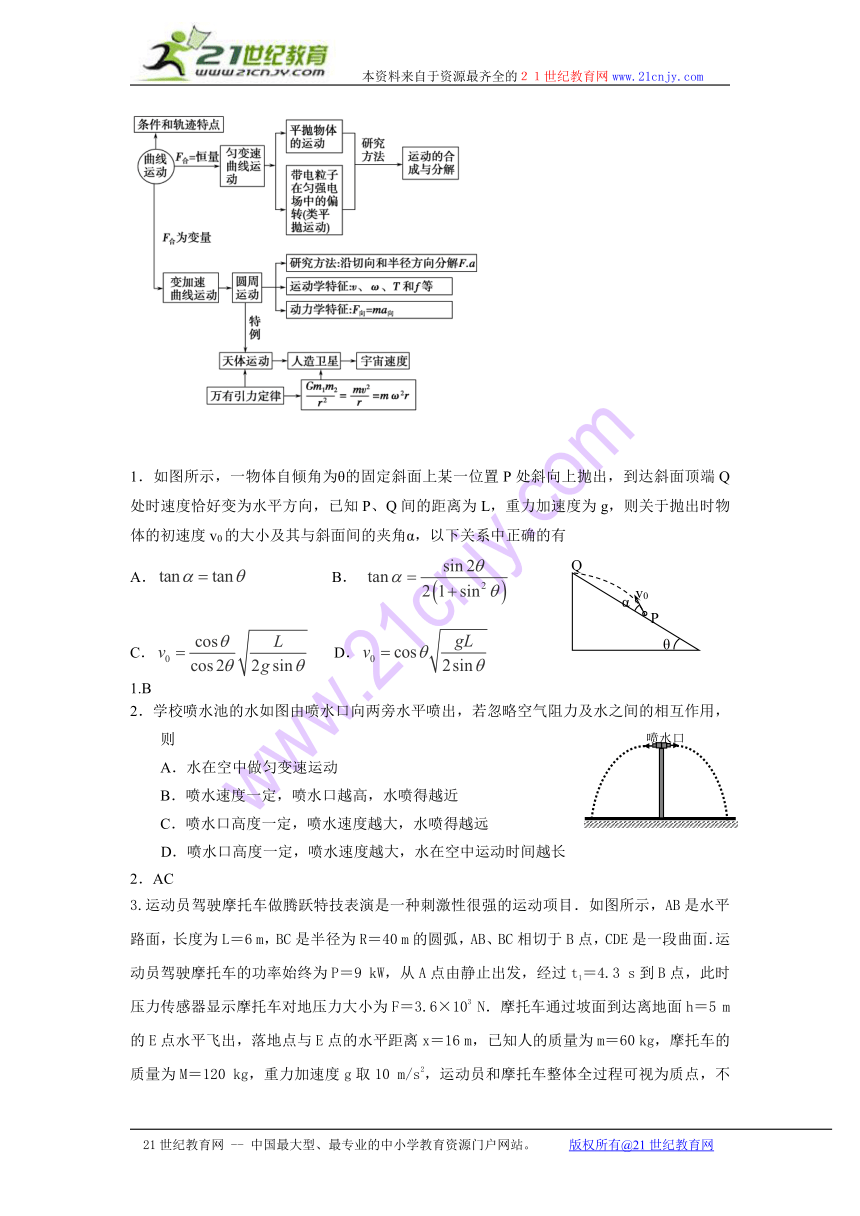 （05）平抛运动和圆周运动（高立峰编辑整理）2013年高考物理最有可能考的必考点“挖井”系列训练