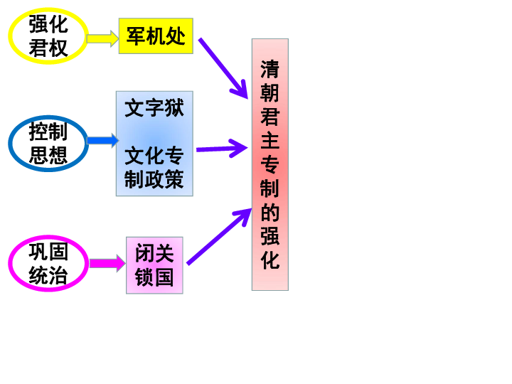 第20清朝君主专制的强化共36张ppt