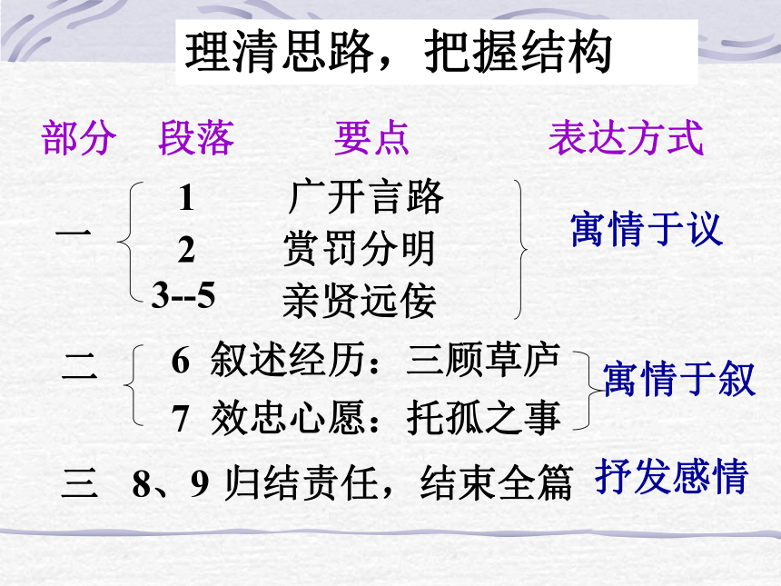 河南省濮阳市第六中学第六单元《24出师表》  课件
