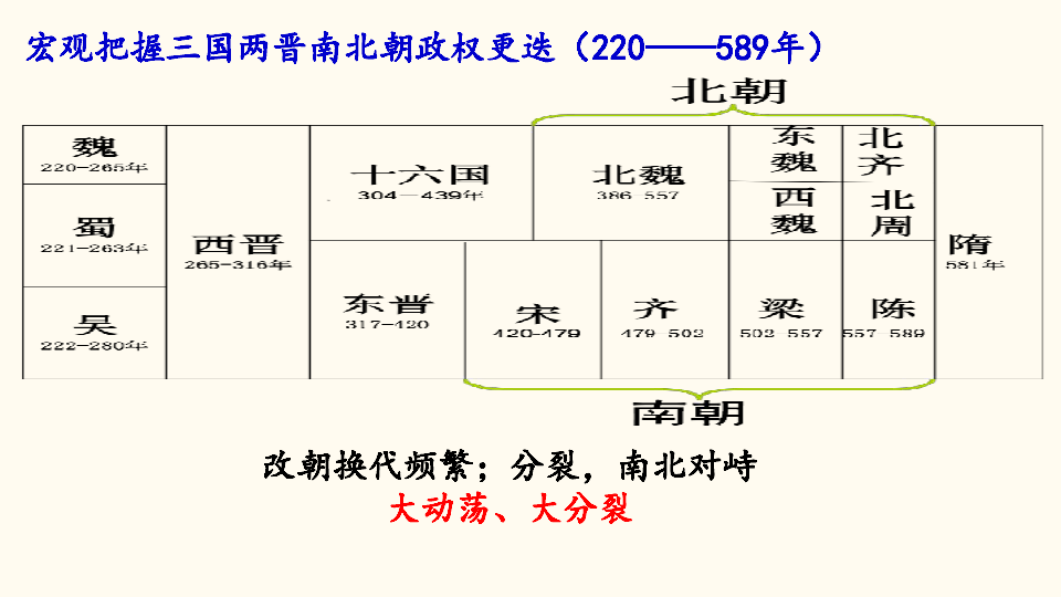 人教新版2019必修中外历史纲要上第5课三国两晋南北朝的政权更迭与