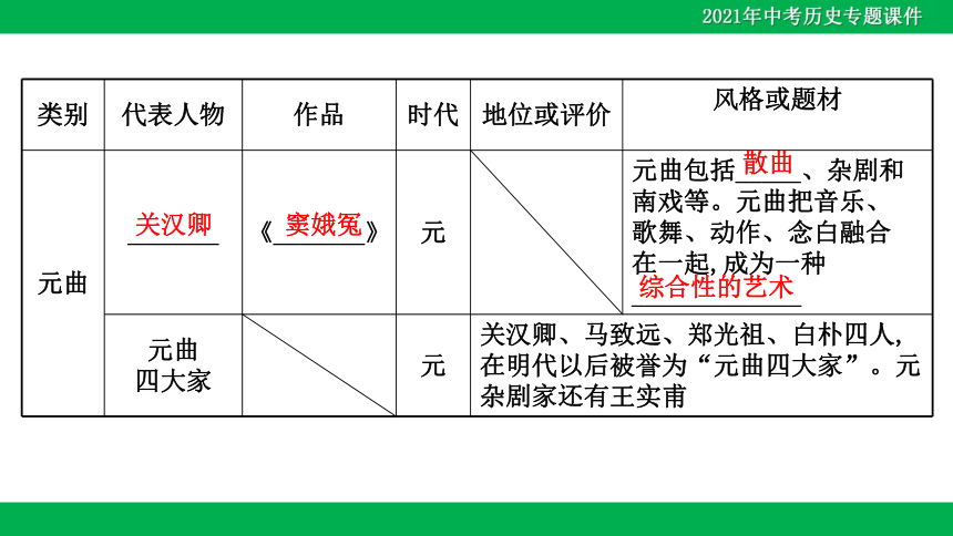 2021年中考历史二轮复习课件：专题一 中国古代传统文化-开启中华文明之旅（27张PPT）