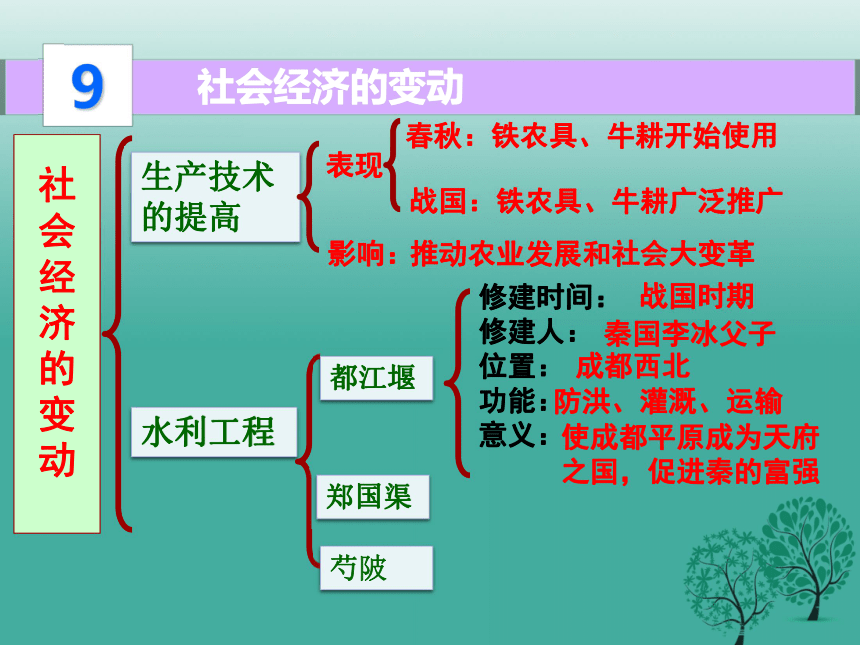 第三单元 春秋战国时期的社会变革复习课件 岳麓版