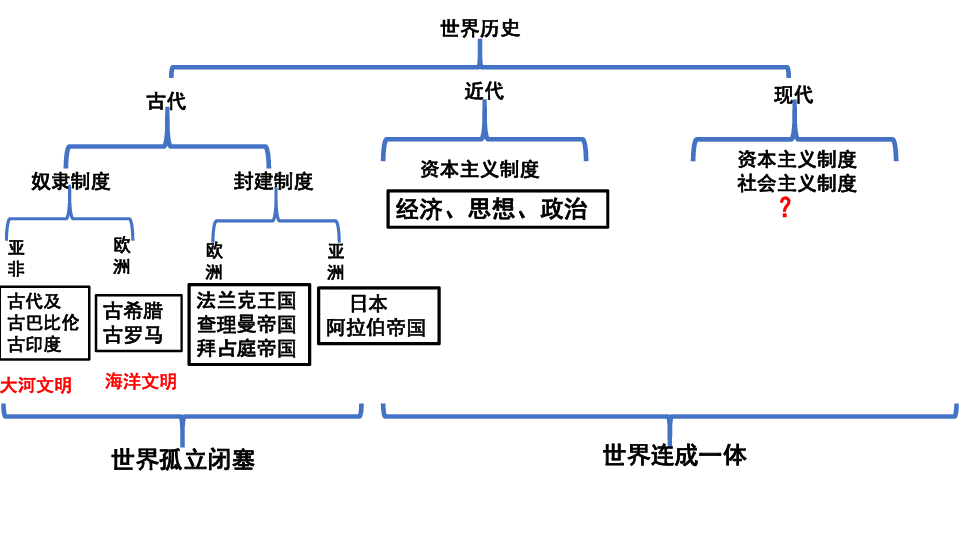 2018年秋人教部编版九年级历史上册期中复习课件PPT64张（思维导图、时间轴、配套练习）