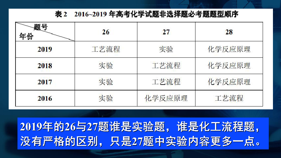 湖南省益阳市箴言中学2020届高考化学考前指导（2020年6月）（共53张ppt）