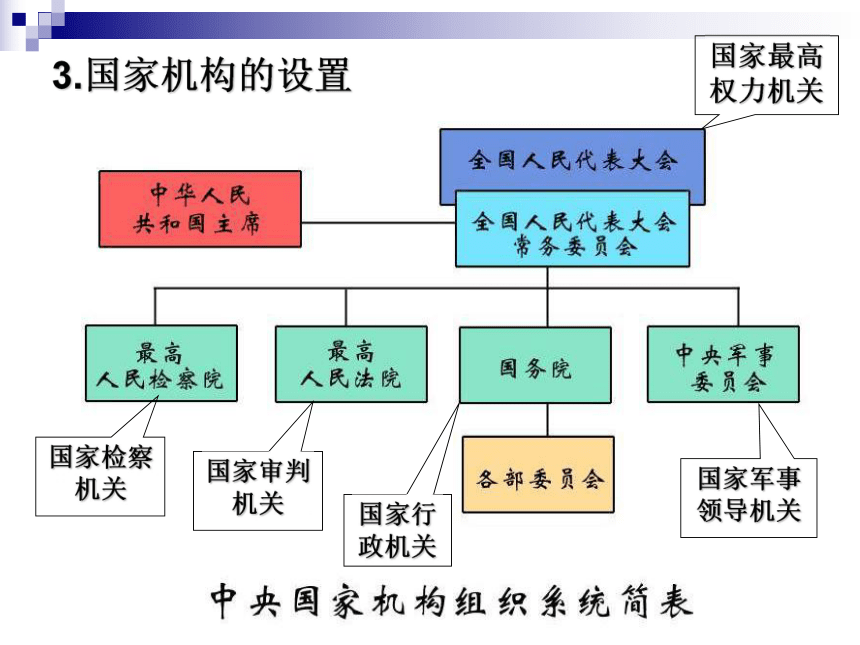 适合国情的政治制度（第一二课时）