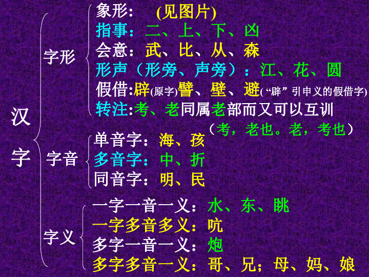 讲   座语法知识——句子成分汉语的发展顺序       汉语是由字,音,义