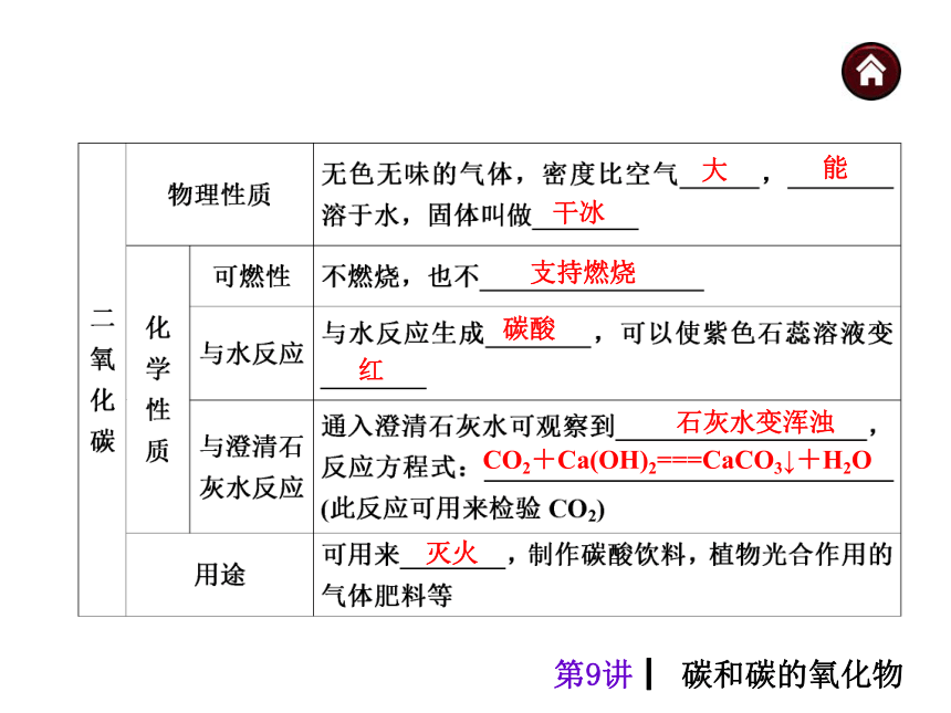 【中考夺分天天练】2014年中考化学（天津）总复习课件（自主梳理+热身反馈+典例分析+名师预测）：第9讲　碳和碳的氧化物（共35张PPT）