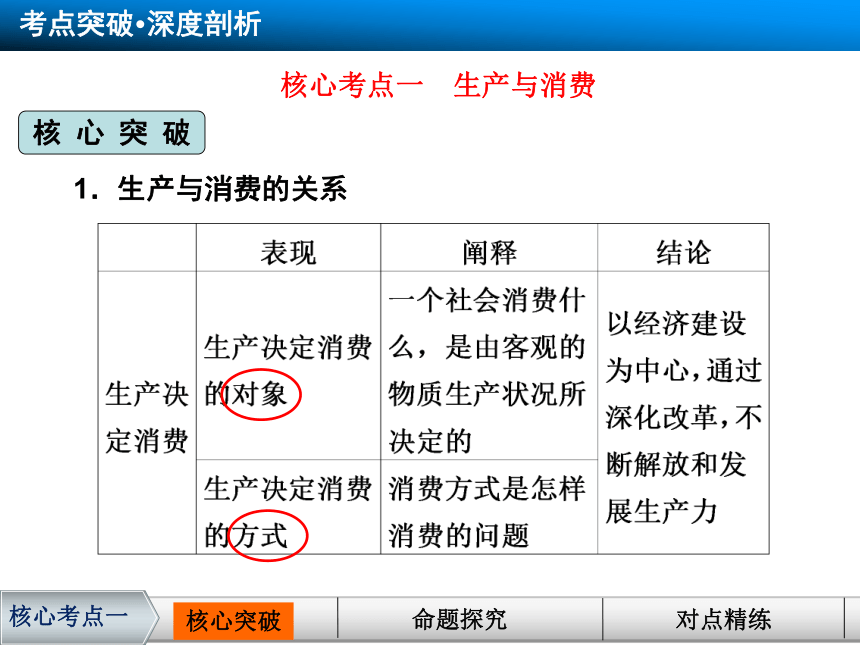 2014届高三政治一轮复习精品课件：2.4生产与经济制度（必修1）