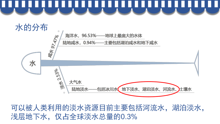 地球上的水