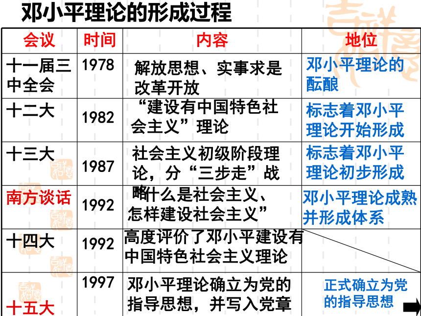 中图版八年级下册历史3.5《邓小平理论》课件 （共69张PPT）