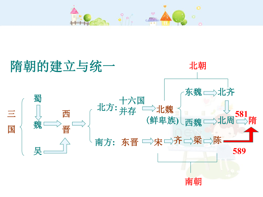 部编版七下第1课 隋朝的统一与灭亡 课件（34张）