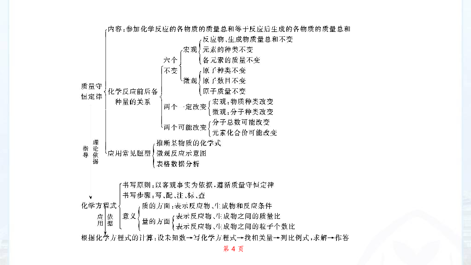 初中化学第一轮复习教材考点透析：第5单元化学方程式（99张PPT）