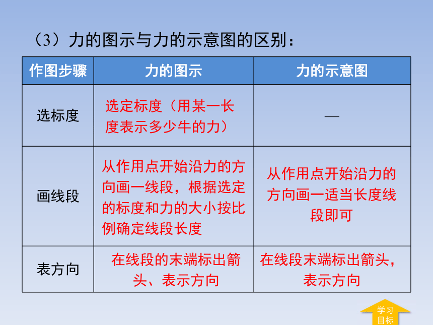 力的图示法步骤图片