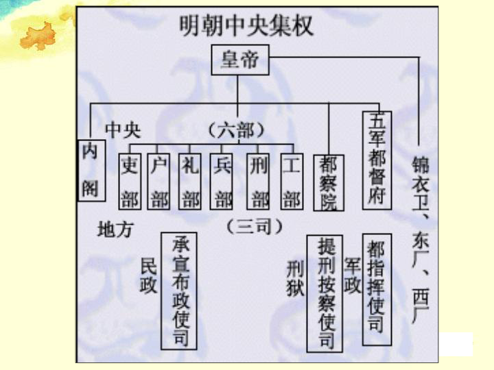 第10课 明清专制集权的加强 课件