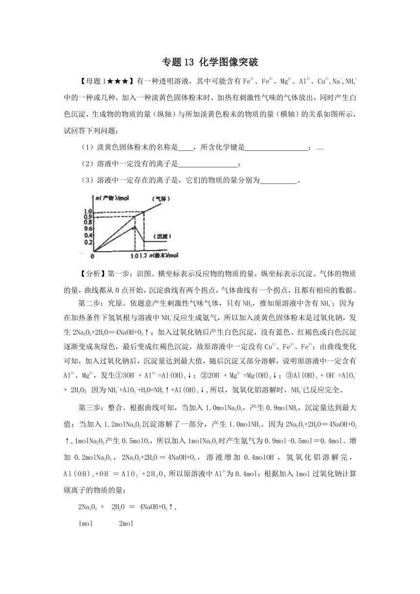 【备战2014】（冲刺押题系列）高考化学——解题方法荟萃：专题十三 化学图像突破