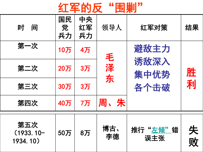 第17课 中国工农红军长征  课件(共26张PPT)