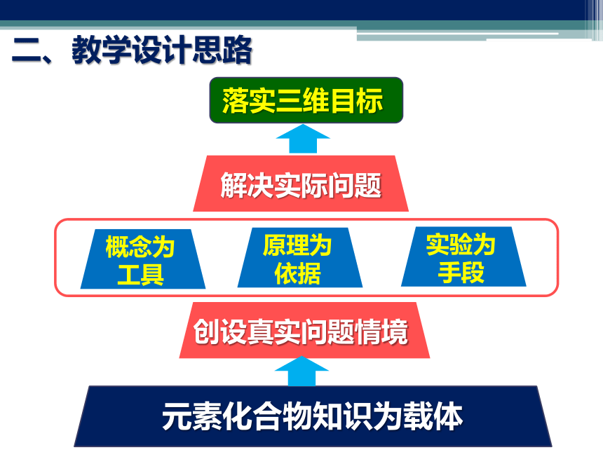 北京市第十五中学2015年说课人教版必修一3.2《几种重要的金属化合物—三价铁离子的氧化性》说课课件 （共27张PPT）