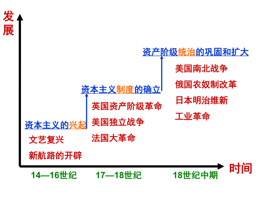 2016年中考历史一轮复习：世界古代、近代史（44张）