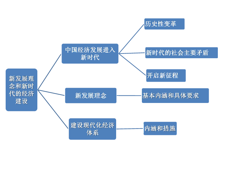 新发展理念和中国特色社会主义新时代的经济建设课件（32张）