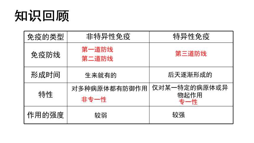 人教版八年級生物下冊812免疫與計劃免疫第二課時課件共26張ppt