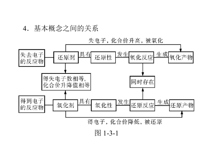 [原创]2015年《南方新高考》化学（广东专用）大一轮配套课件：第3讲 氧化还原反应（共60张PPT）