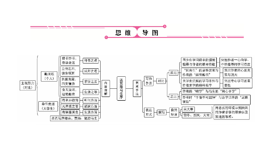 2020年中考语文复习文言文阅读第19篇送东阳马生序统编教材九下第11课