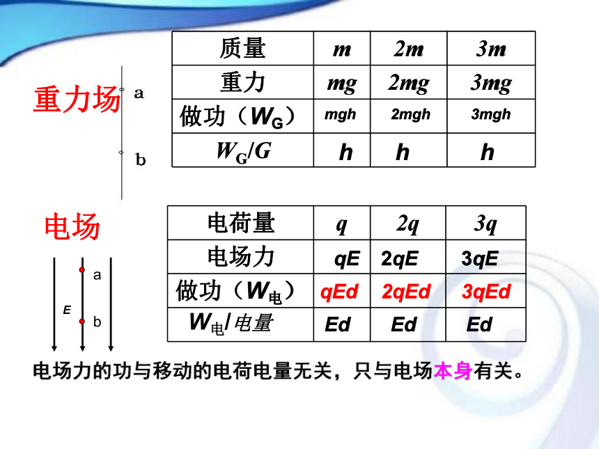 人教版高中物理选修3-1第一章第5节电势差课件2（14张PPT）