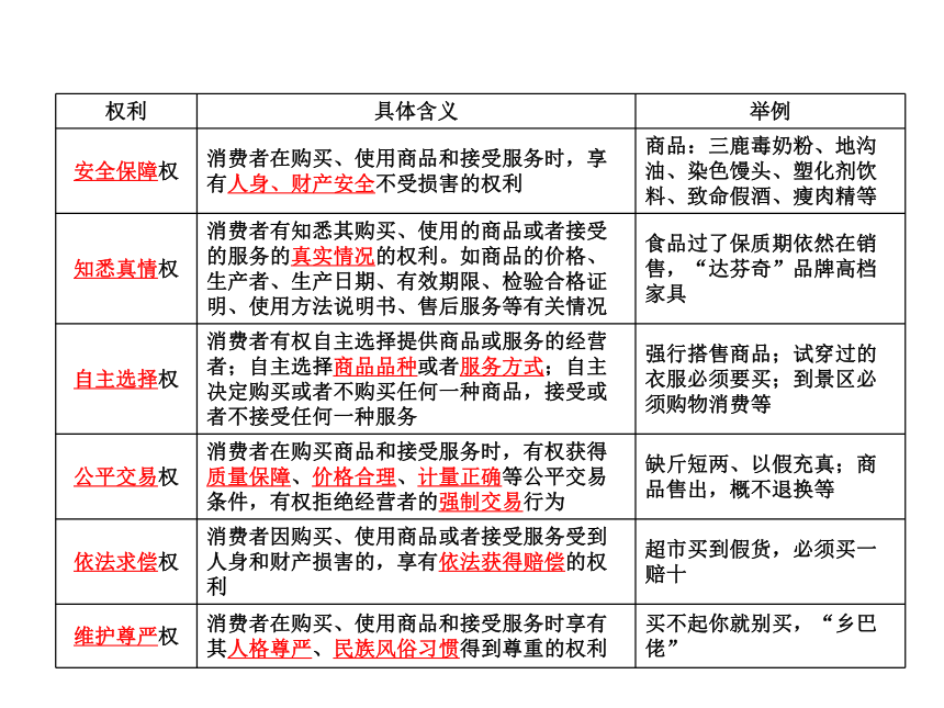 2013年中考社会思品一轮复习精品课件系列——第42课  消费者的合法权益（考点21—22）