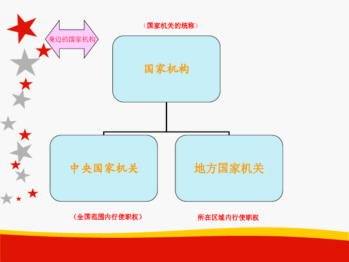 第5课国家机构有哪些优质课件44张幻灯片