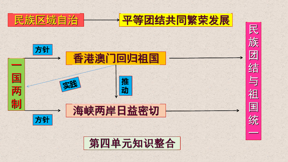 人教版八年历史下册第四五六单元知识结构思维导图课件13张ppt