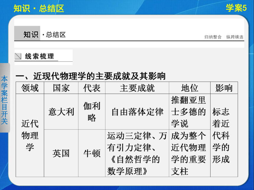 2014-2015学案导学设计高中历史（必修三，人民版）配套课件：专题七学案5 专题学习总结（共25张PPT）