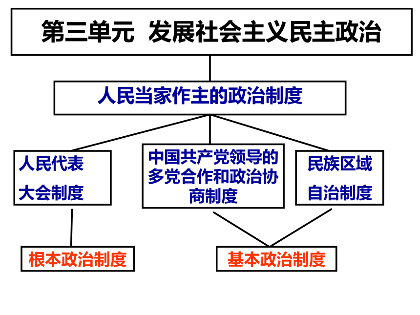 人民代表大会：国家权力机关课件  50张PPT