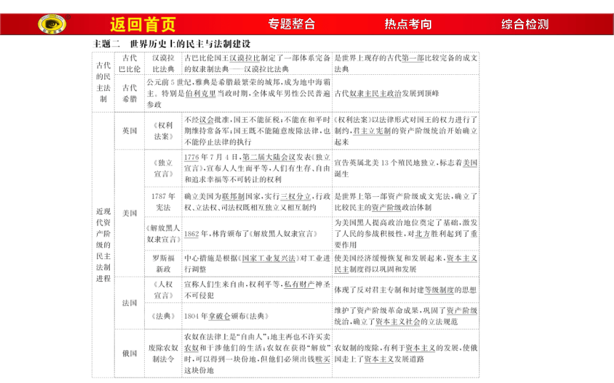 2018届人教版历史中考一轮复习课件：专题九 中国及世界民主、法制发展史