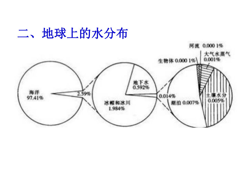 华师大版七年级科学下册1.1地球上的水