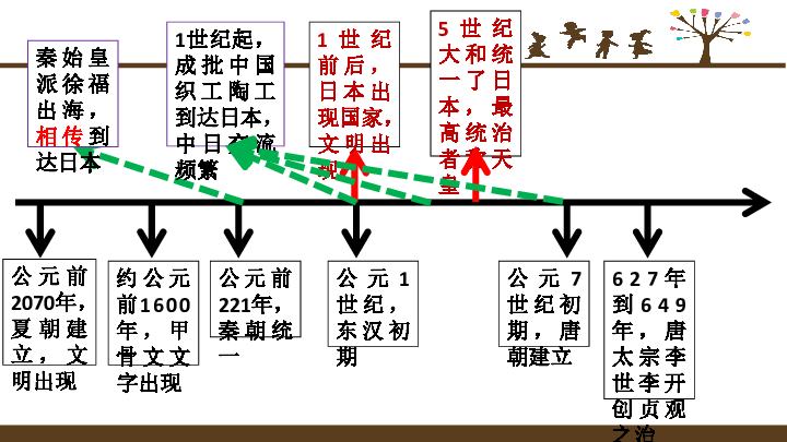 人教部编版九年级历史上册第11课古代日本课件共26张ppt