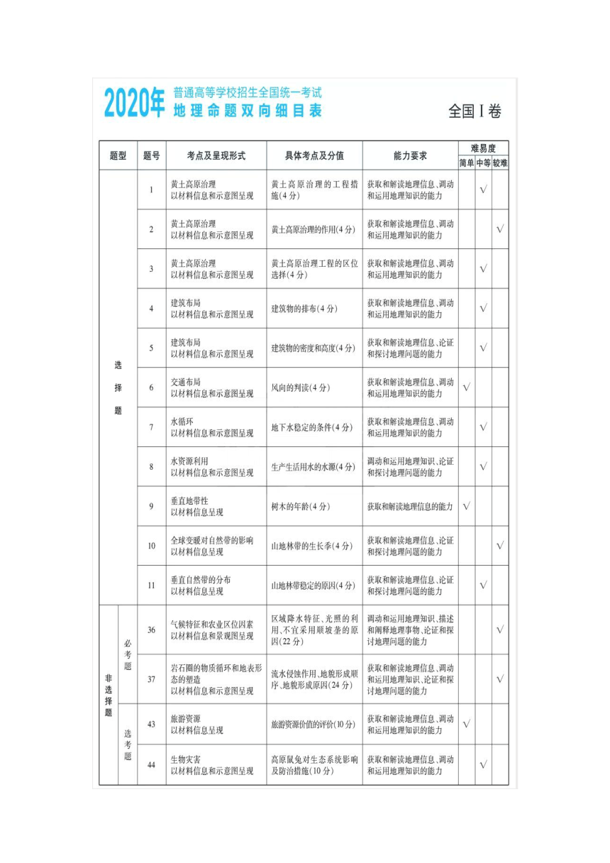 近三年2021-2019年高考地理学科命题双向细目表及考点分布最新汇总-21