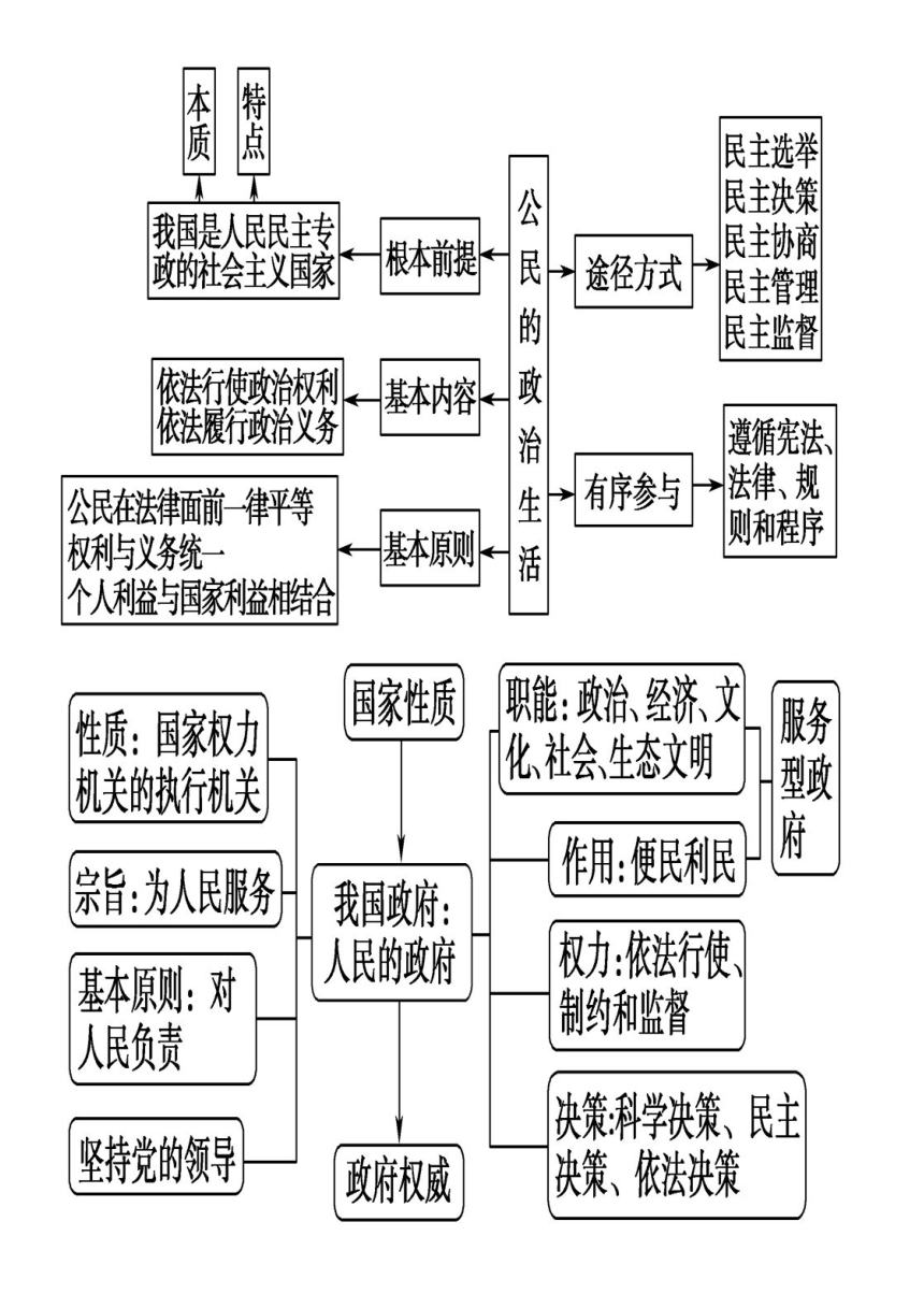 高考复习2022高考政治必修14思维导图汇总pdf版