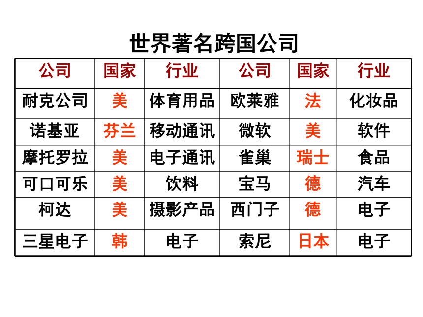 第24课   世界经济的全球化趋势