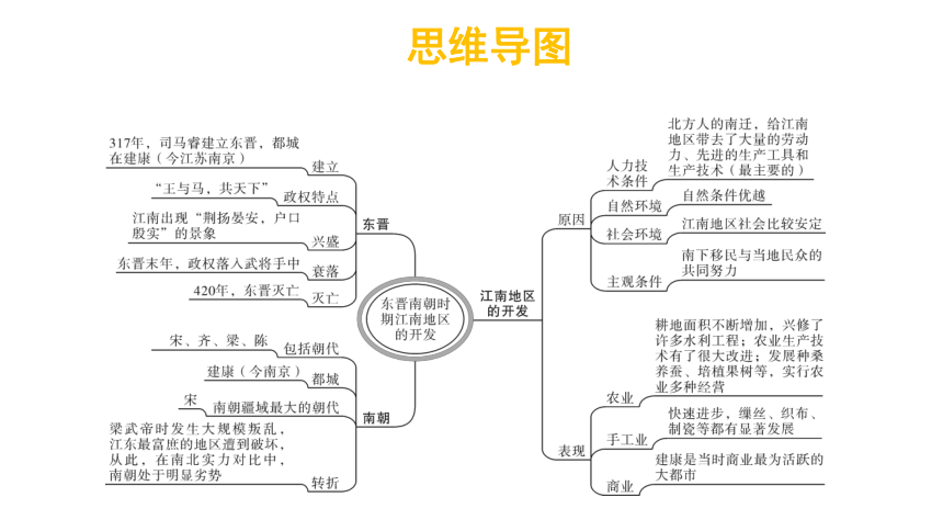 第18课东晋南朝时期江南地区的开发课件27张ppt