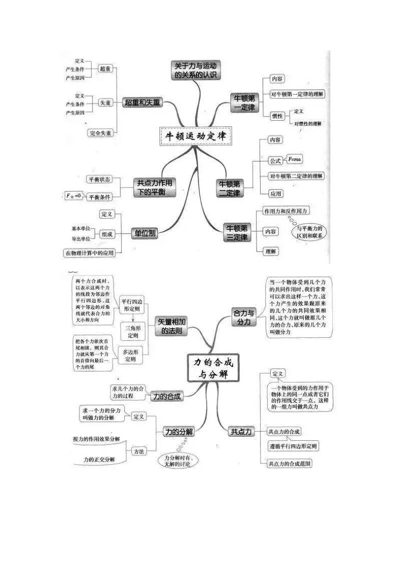 高中物理思维导图，52张图看懂高中知识点！