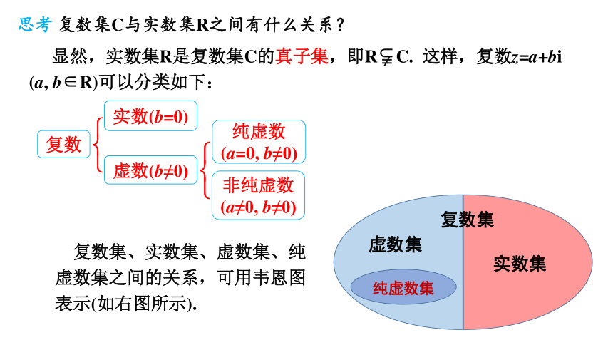 复数集,实数集,虚数集,纯虚数集之间的关系:1