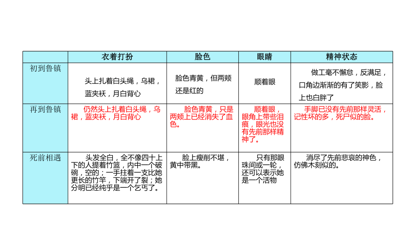 高一语文人教版必修三第一单元 《祝福》【教学课件】