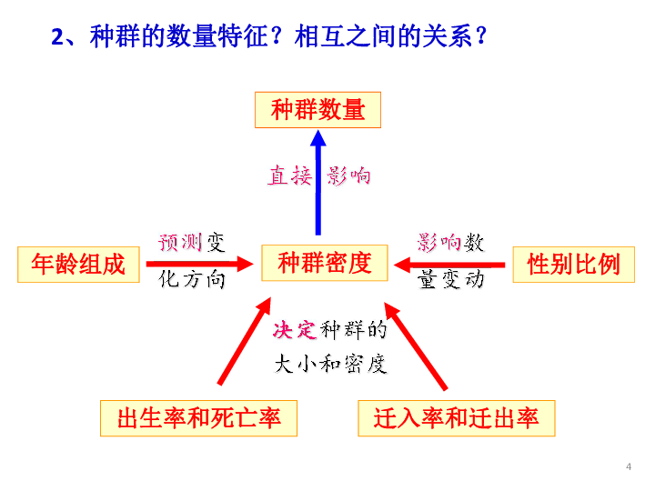 2019届高考生物专题复习：种群和群落(共65张PPT)