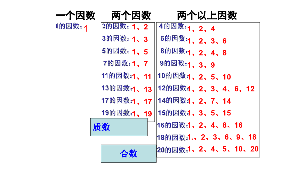 五年级下册数学课件-2.3 质数和合数 -人教新课标（共17张PPT）